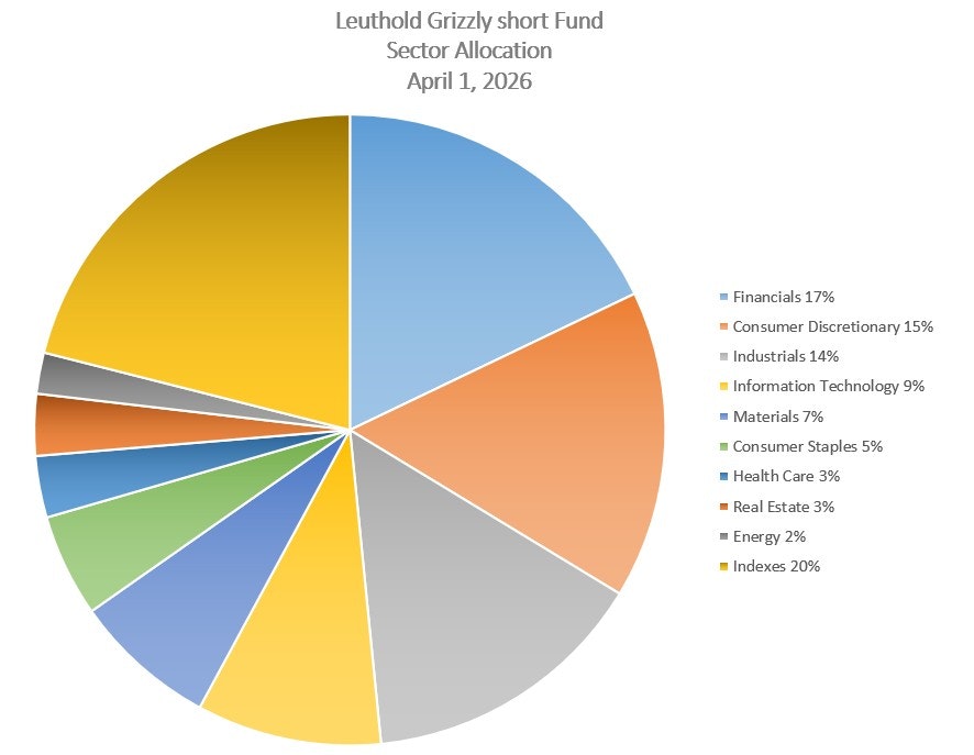 Leuthold Grizzly Short Fund